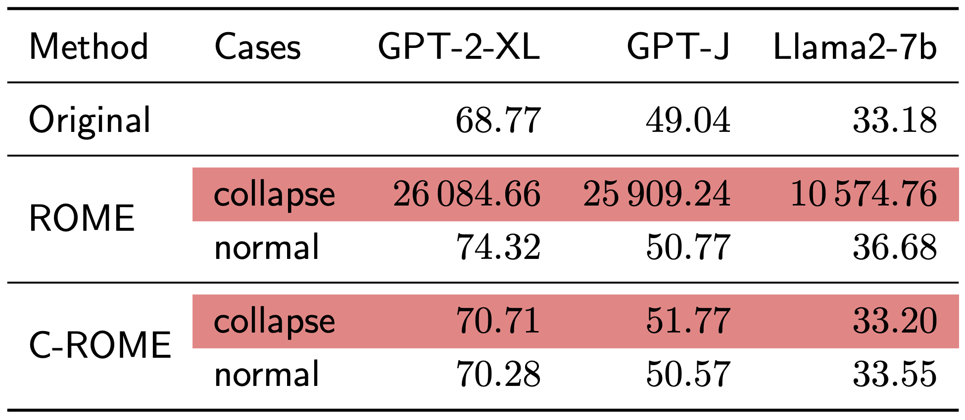 Sequential Editing Collapse