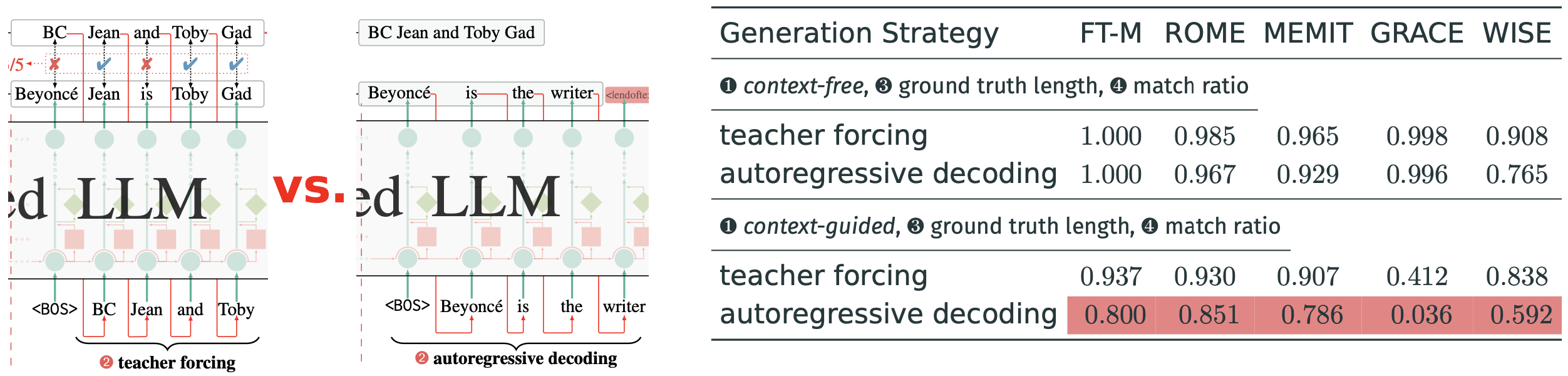 Controlled study of generation strategy.