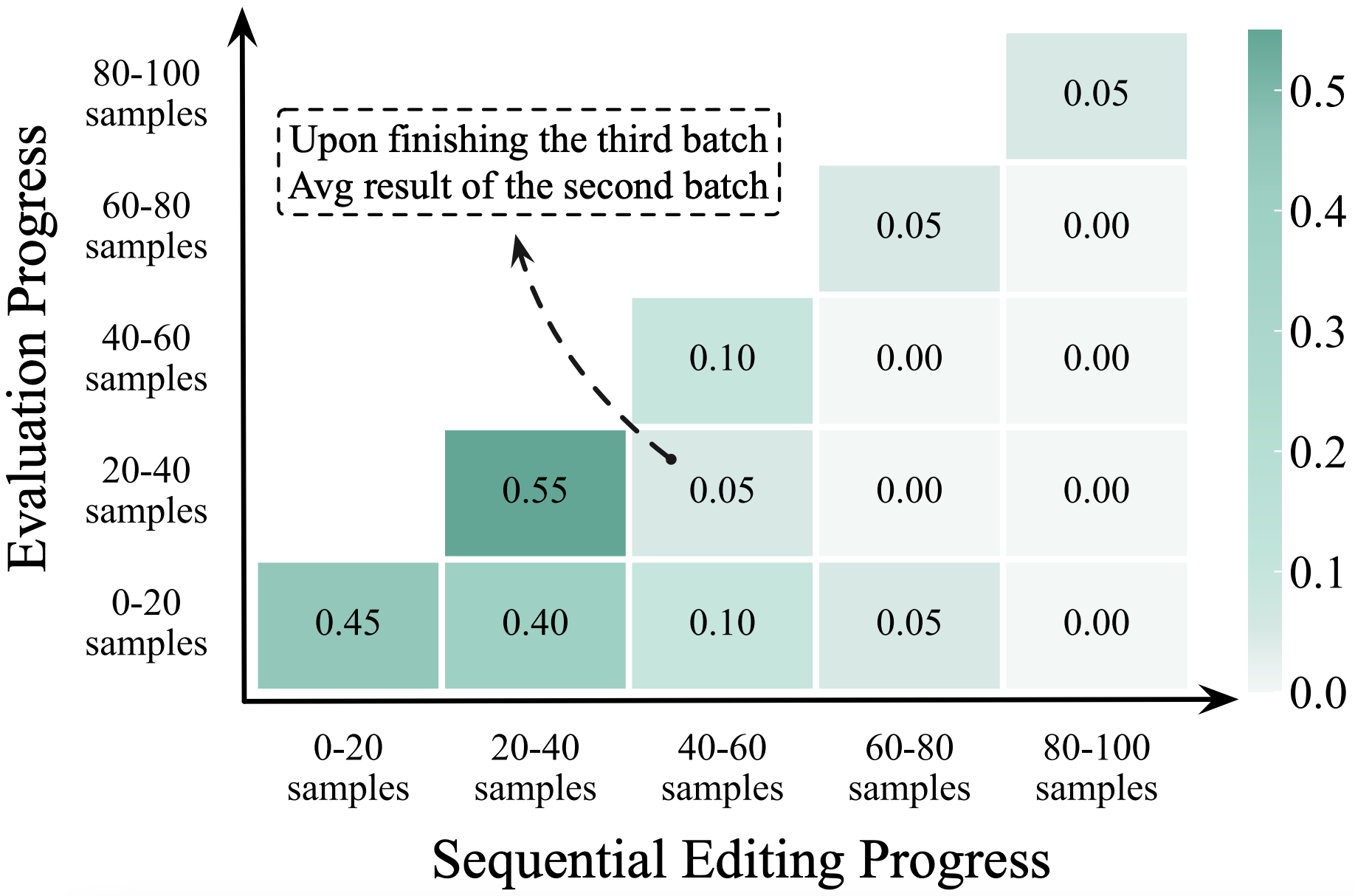 Sequential editing results under WILD evaluation.