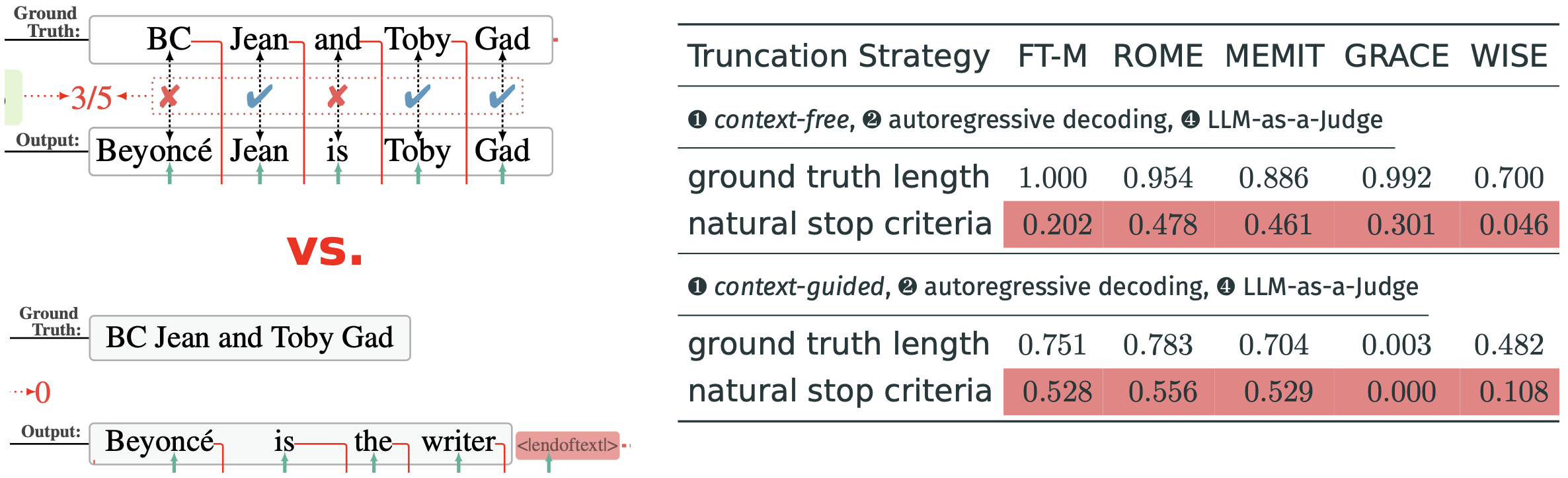 Controlled study of output truncation.