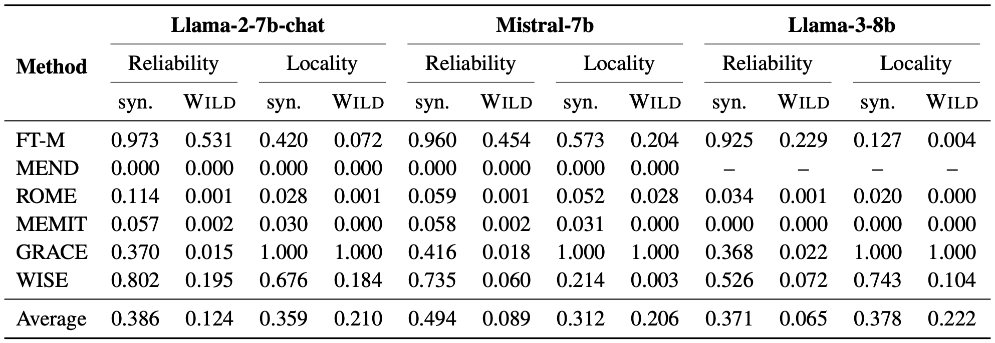 Sequential editing results under WILD evaluation.
