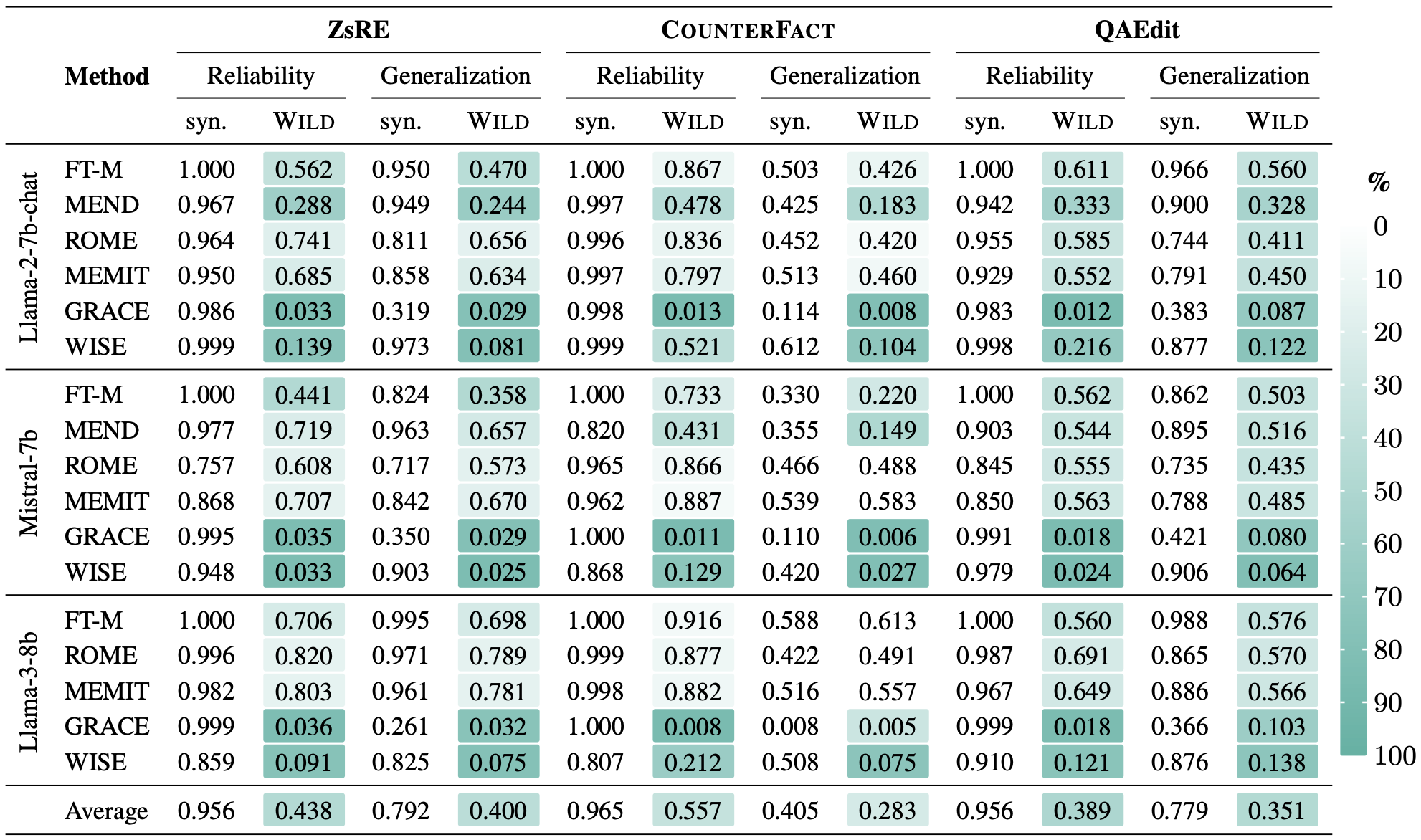 Results of single editing under WILD evaluation.